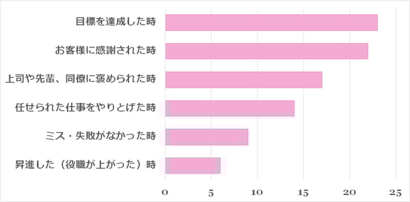 やりがいを感じる時